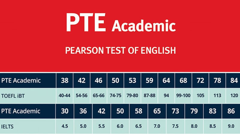Quy đổi điểm PTE sang IELTS và TOEFL